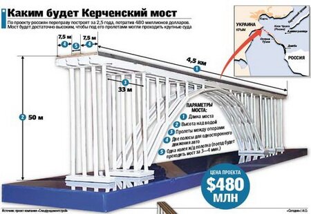 проект Керченского моста